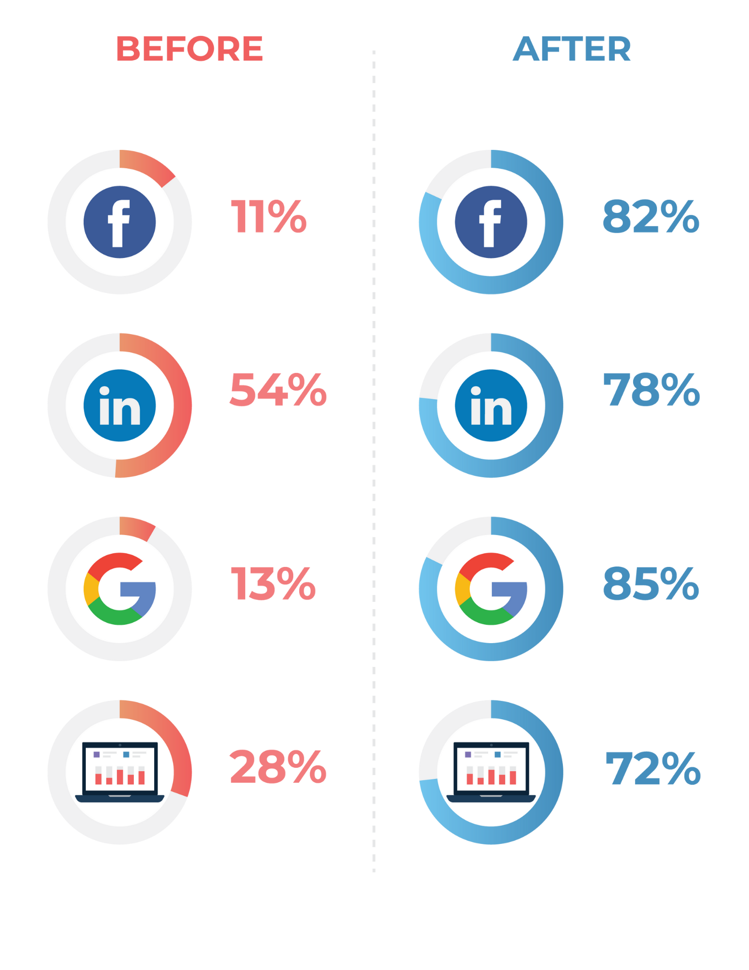 Increase your advertising platform match rates using Versium REACH