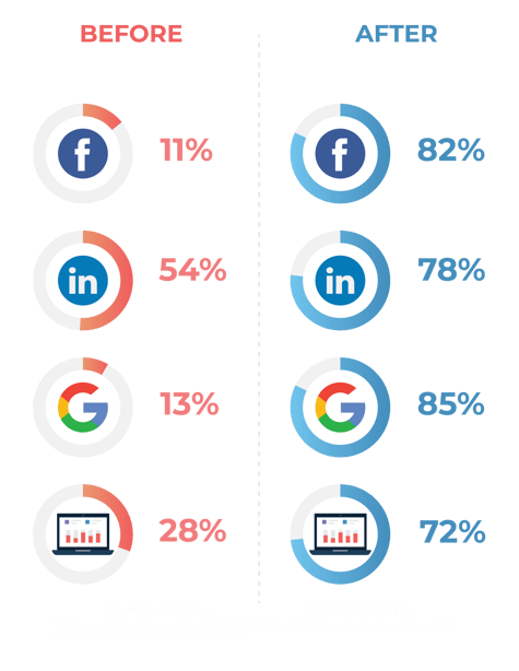 Increase your advertising platform match rates using Versium REACH